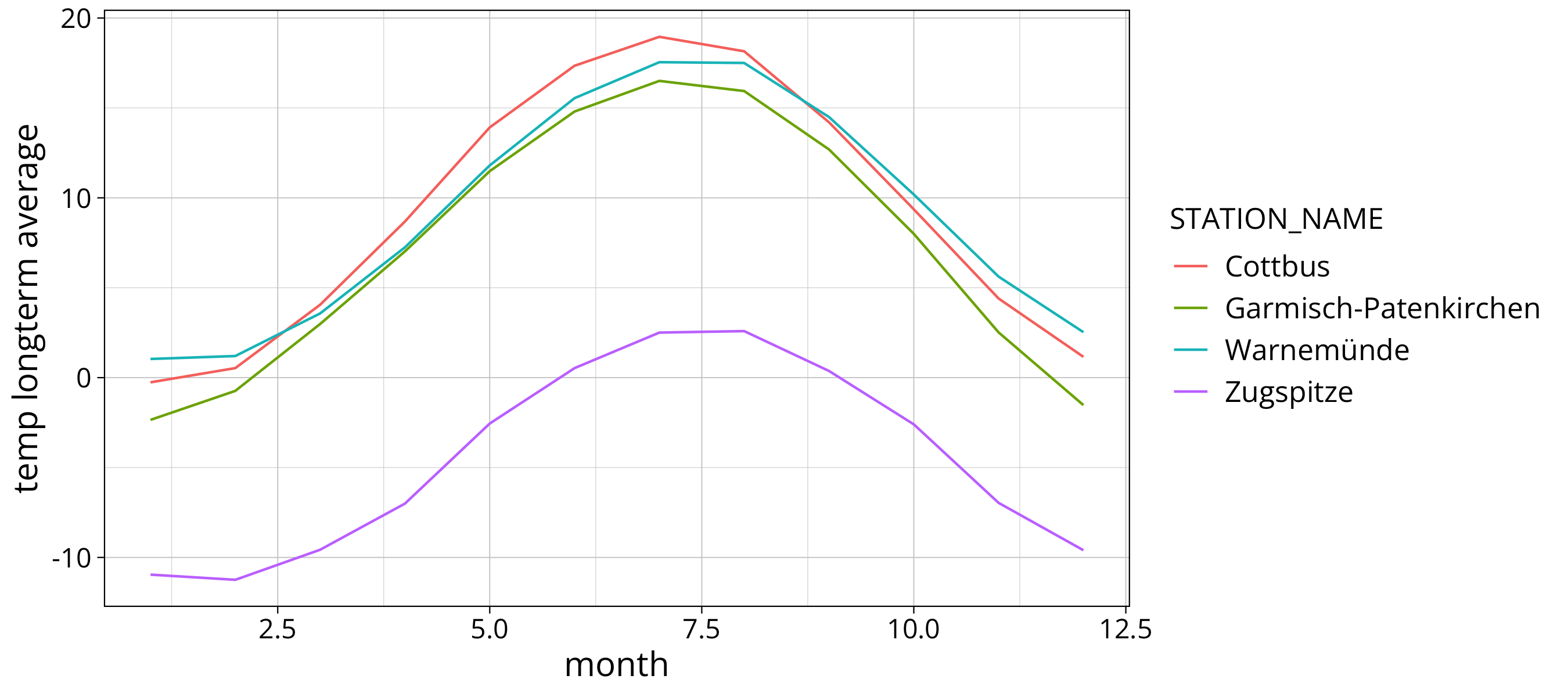 plot of chunk plot temp monthly average